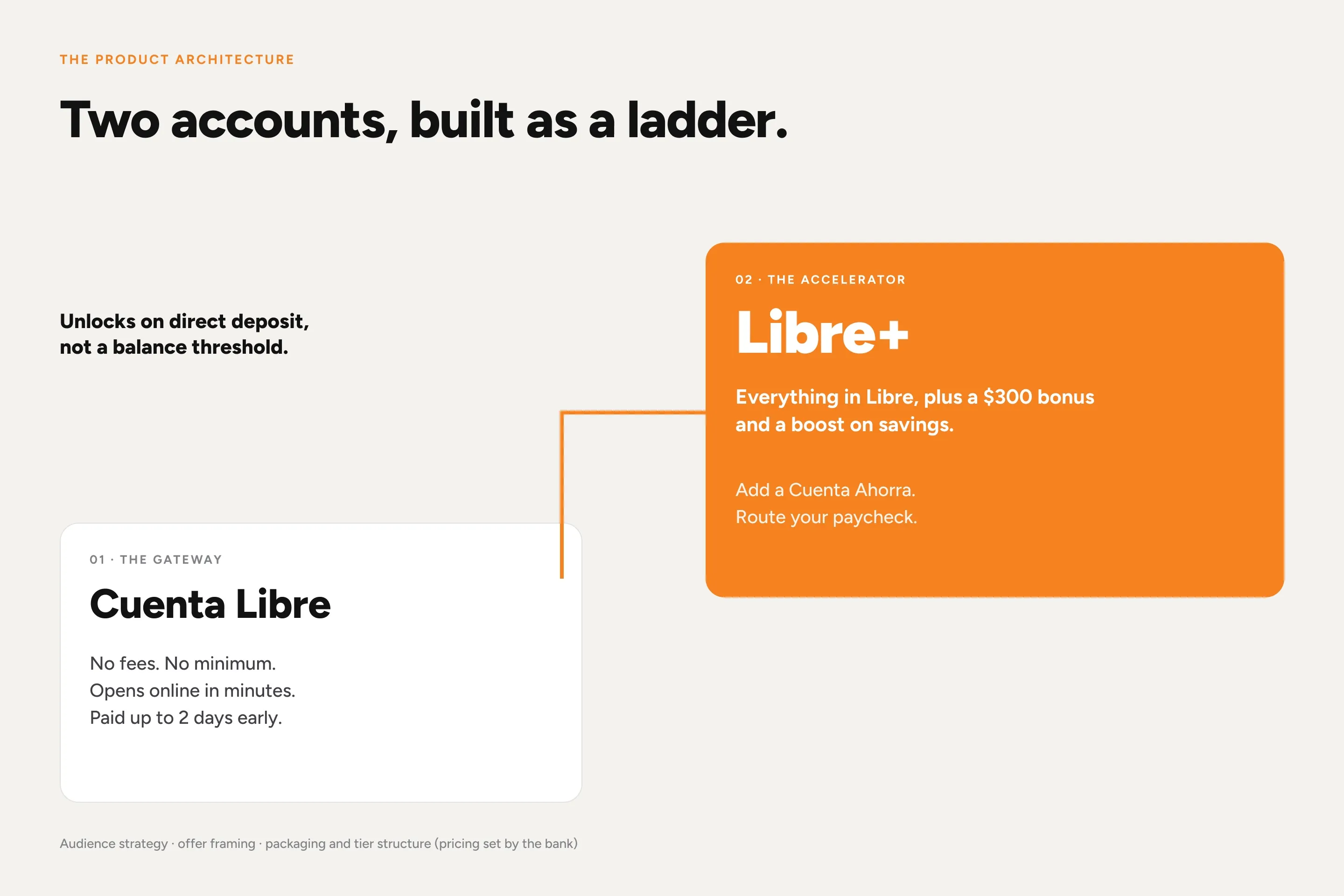 Product ladder slide showing Libre and Libre Plus tiers and how Libre Plus unlocks